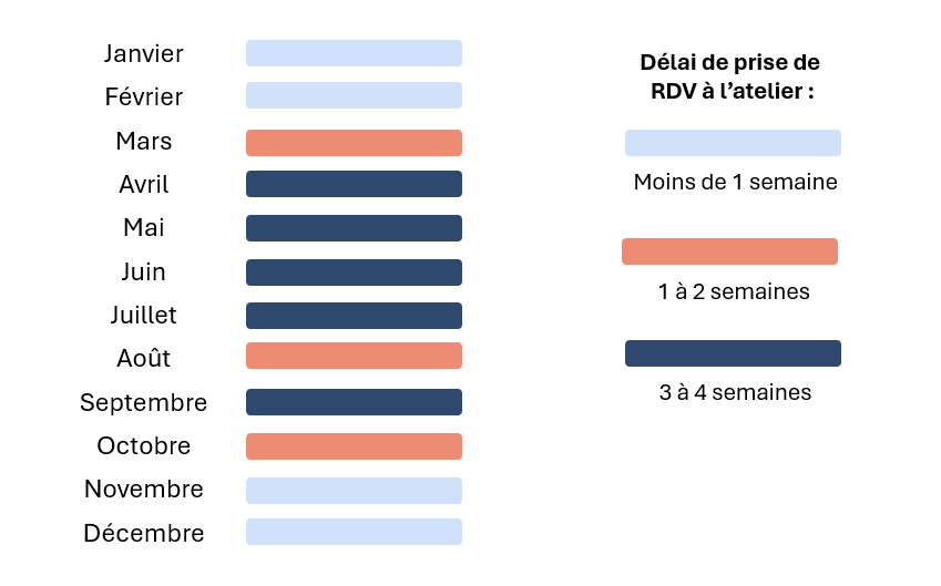 Délai prise RDV atelier